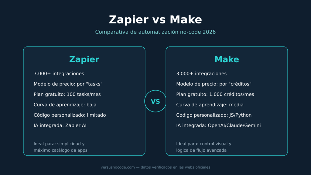 Comparativa Zapier vs Make: integraciones, precios y facilidad de uso