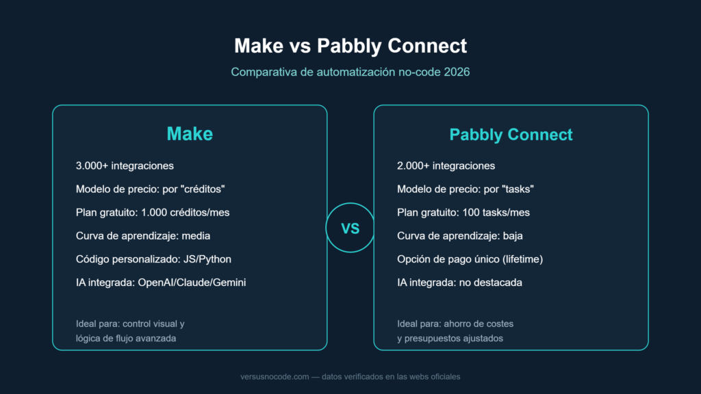 Comparativa Make vs Pabbly Connect: precio, integraciones y facilidad de uso