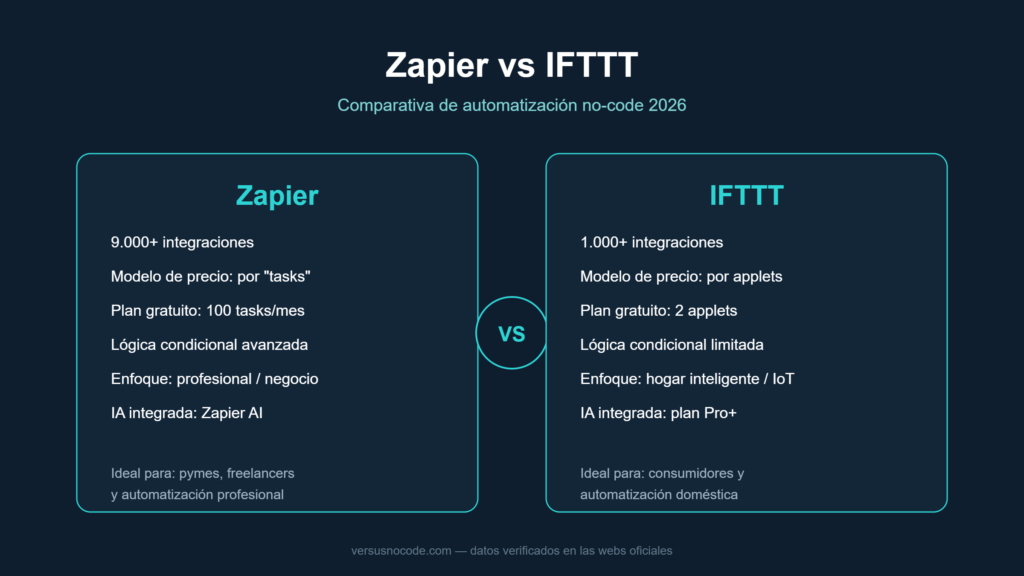Comparativa Zapier vs IFTTT: precio, integraciones y facilidad de uso