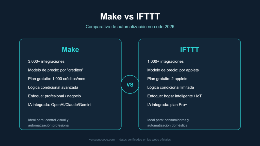 Comparativa Make vs IFTTT: precio, integraciones y facilidad de uso