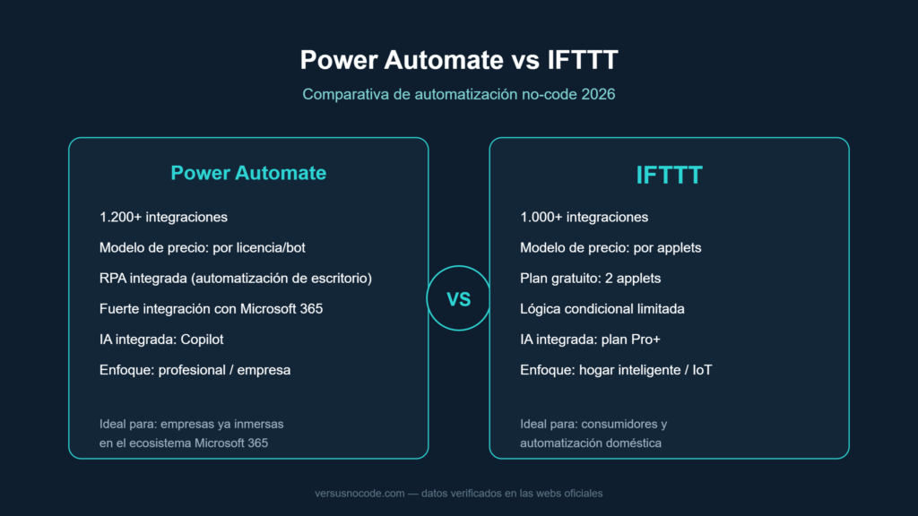Comparativa Power Automate vs IFTTT: precio, integraciones y facilidad de uso