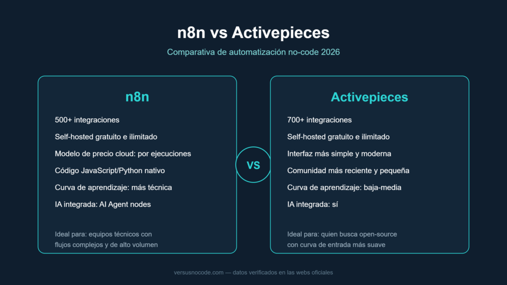 Comparativa n8n vs Activepieces: precio, integraciones y facilidad de uso