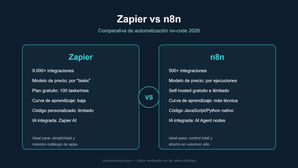 Comparativa Zapier vs n8n: precio, integraciones y facilidad de uso