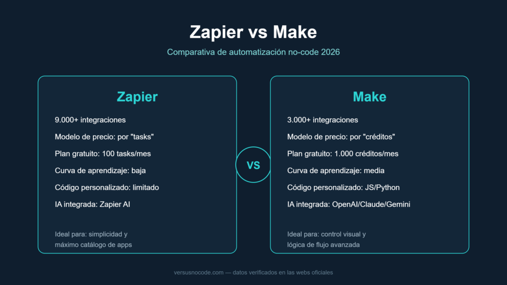 Comparativa Zapier vs Make: precio, integraciones y facilidad de uso
