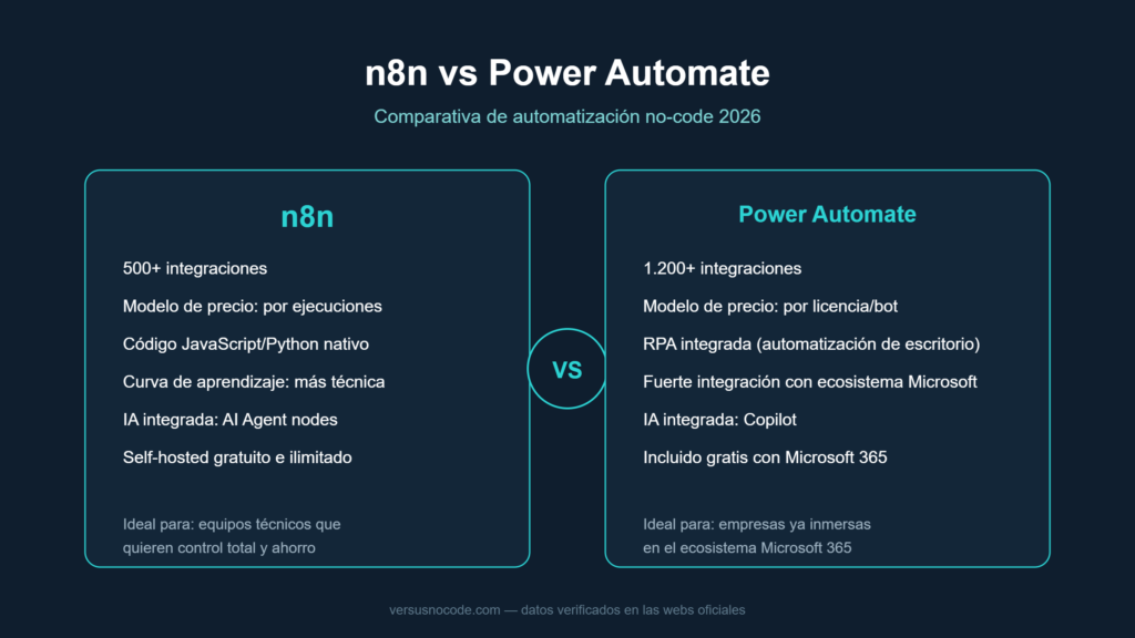 Comparativa n8n vs Power Automate: integraciones, precios y facilidad de uso
