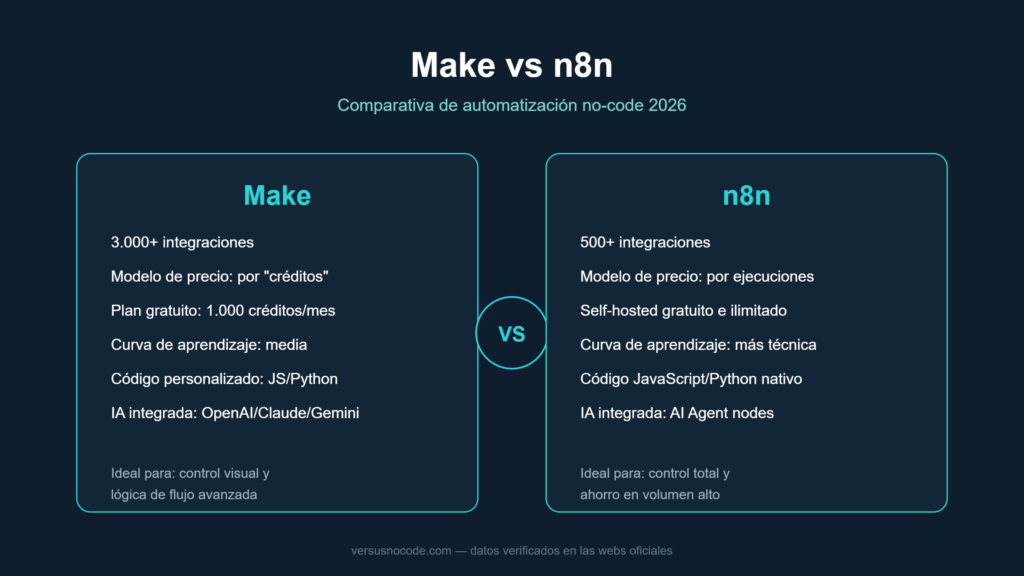 Comparativa Make vs n8n: precio, integraciones y facilidad de uso