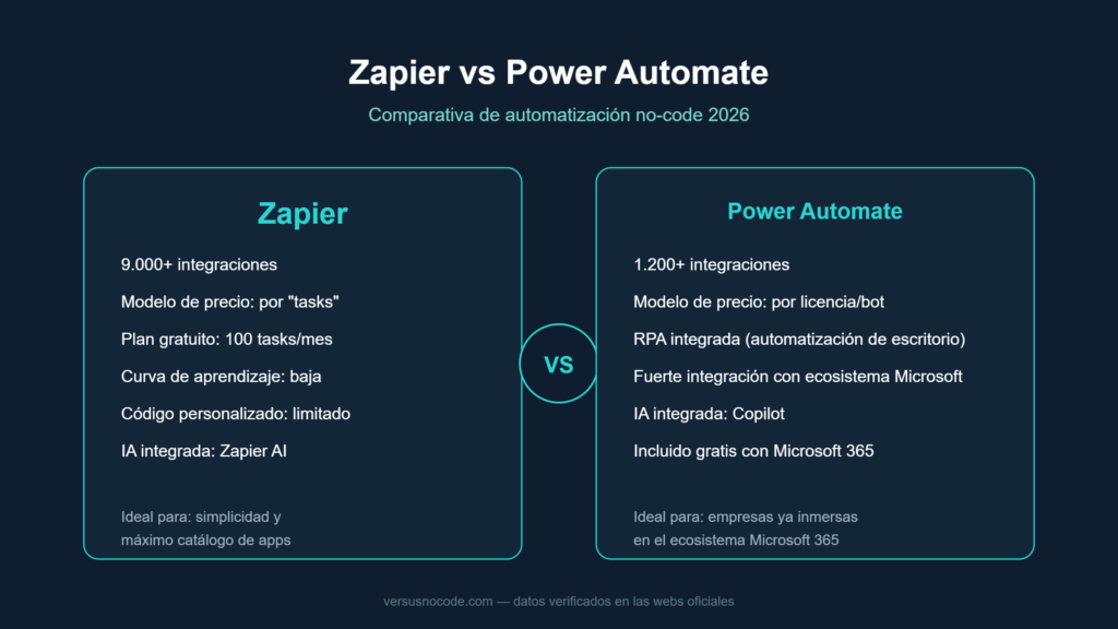 Comparativa Zapier vs Power Automate: precio, integraciones y facilidad de uso