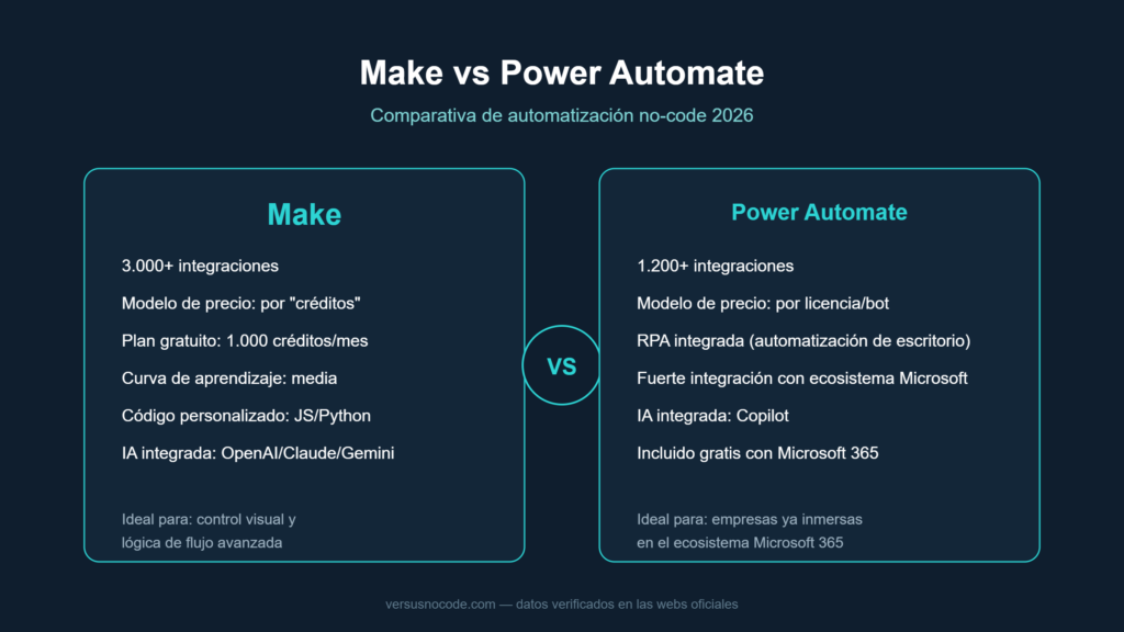 Comparativa Make vs Power Automate: precio, integraciones y facilidad de uso