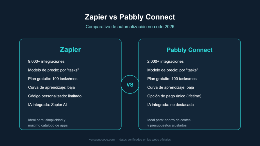 Comparativa Zapier vs Pabbly Connect: precio, integraciones y facilidad de uso