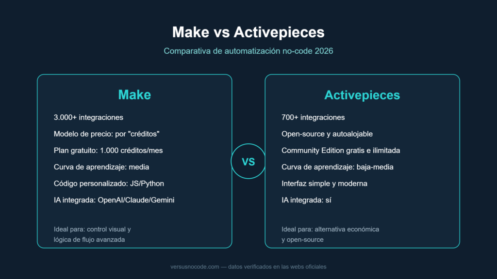 Comparativa Make vs Activepieces: precio, integraciones y facilidad de uso