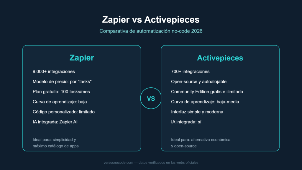 Comparativa Zapier vs Activepieces: precio, integraciones y facilidad de uso