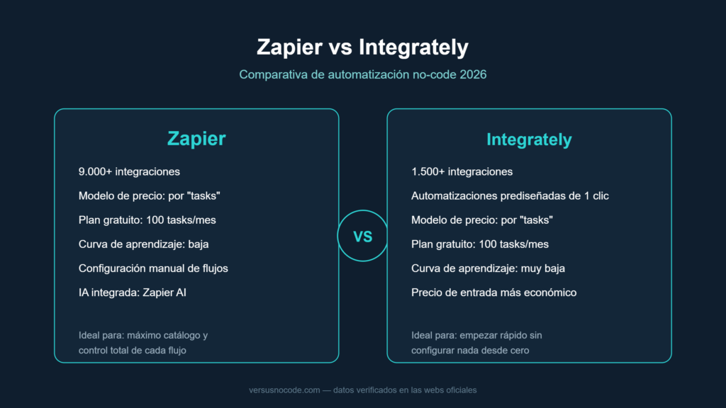 Comparativa Zapier vs Integrately: precio, integraciones y facilidad de uso
