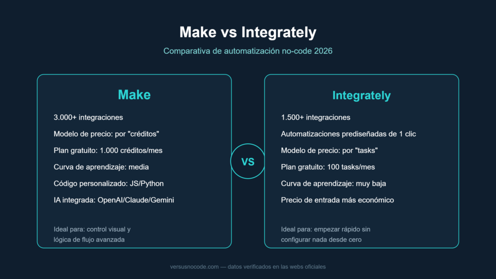 Comparativa Make vs Integrately: precio, integraciones y facilidad de uso