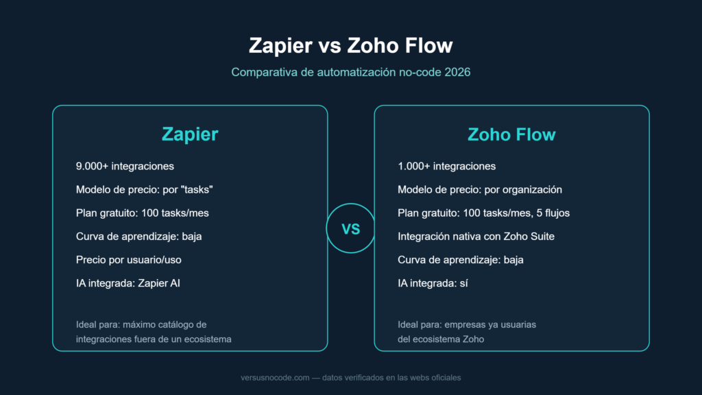 Comparativa Zapier vs Zoho Flow: precio, integraciones y facilidad de uso
