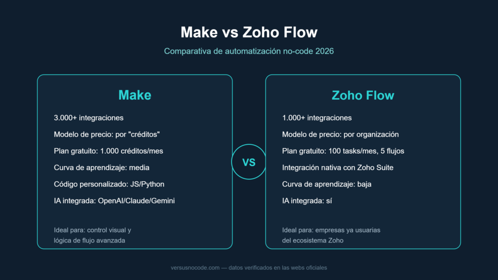 Comparativa Make vs Zoho Flow: precio, integraciones y facilidad de uso