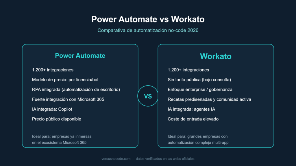 Comparativa Power Automate vs Workato: precio, integraciones y facilidad de uso