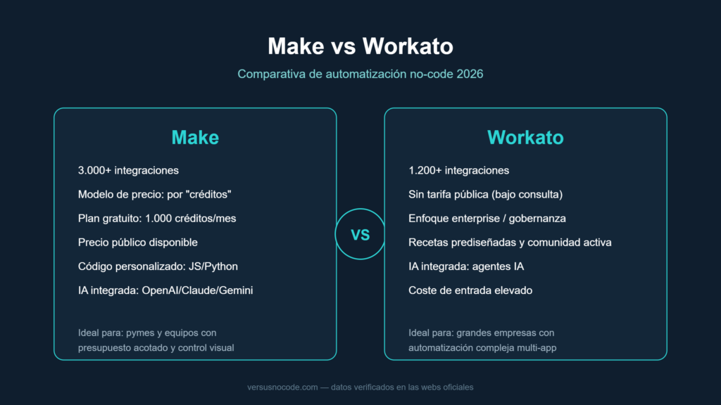 Comparativa Make vs Workato: precio, integraciones y facilidad de uso